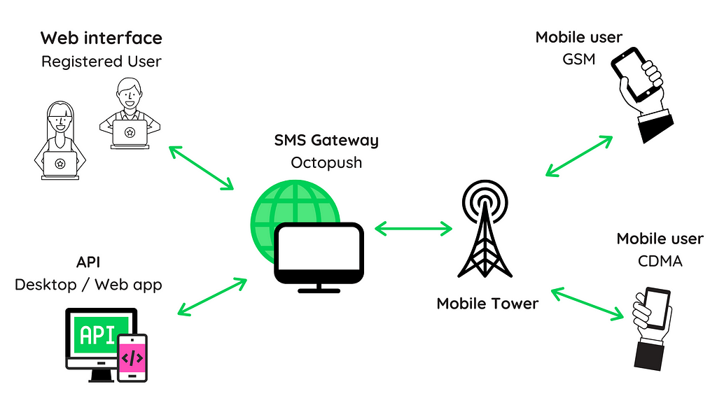SEO_SMS_Gateway